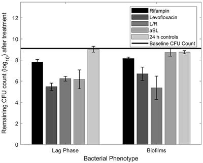 Comparison of Staphylococcus aureus tolerance between antimicrobial blue light, levofloxacin, and rifampin